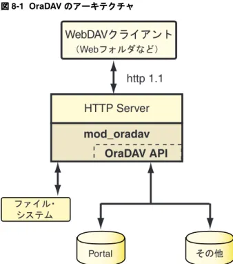 図 8-1 は、Microsoft Web フォルダなどの WebDAV クライアントが、Oracle HTTP Server に HTTP リクエストを渡すところを示しています。リクエストが（Oracle Database ではなく） ファイル・システムに格納されているコンテンツに対するものである場合、mod_oradav でア クセスが処理されます。リクエストが Oracle Database に格納されているコンテンツに対する ものである場合、OraDAV API でアクセスが処理されます。