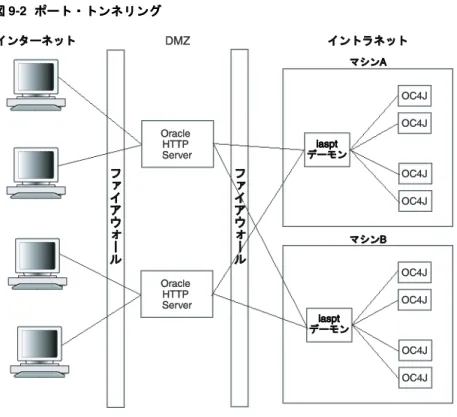 図 9-2 は、ポート・トンネリングを使用した Oracle Application Server 構成を示しています。 スタンドアロン・コンポーネントの iaspt デーモンが、Oracle HTTP Server と OC4J を含む Java 仮想マシン（JVM）間の接続の通信コンセントレータとして機能します。Oracle HTTP  Server は OC4J には直接接続しません。かわりに iaspt デーモンに接続し、このデーモンが通 信を OC4J にディスパッチします。このような接続の集中化