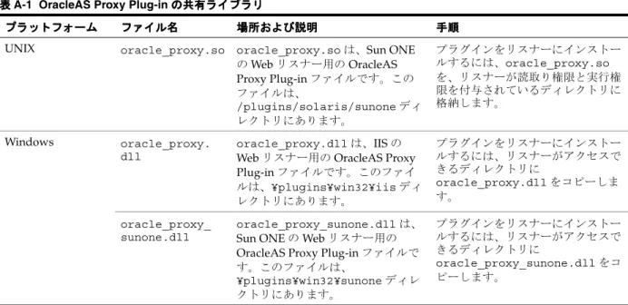 表 A-1 に、OracleAS Proxy Plug-in の共有ライブラリに関する情報を示します。
