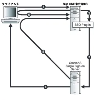 図 B-1 は、OracleAS SSO Plug-in で保護された URL のリクエスト時に必要な処理を示していま す。