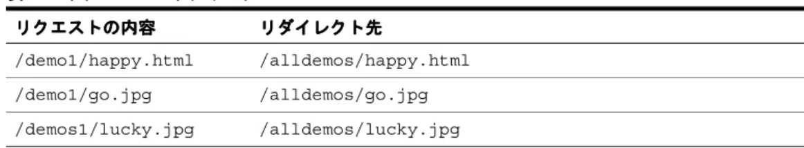 表 6-2 に、リライト・ルールを使用するためのヒントを示します。