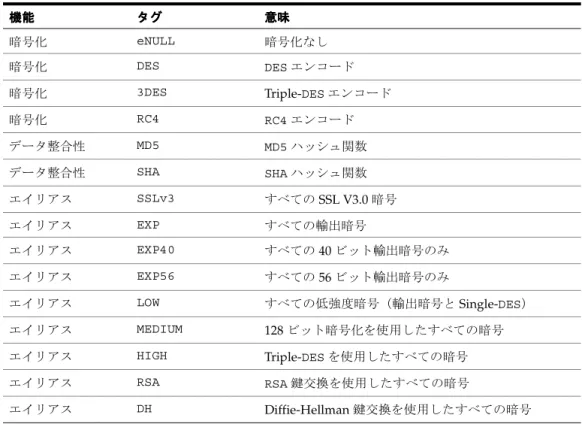 表 8-2 Oracle Advanced Security 10i でサポートされている暗号スイート   でサポートされている暗号スイート   でサポートされている暗号スイート   でサポートされている暗号スイート   暗号スイート