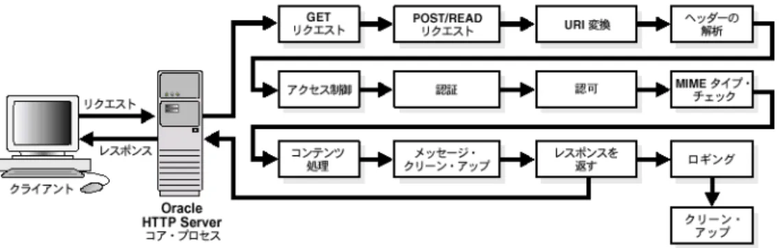 図 8-1 Oracle HTTP Server での での での での URL リクエストの処理手順 リクエストの処理手順 リクエストの処理手順 リクエストの処理手順