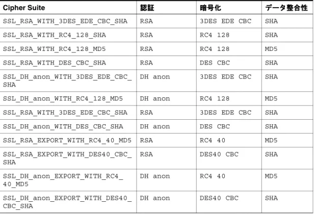 表 8-4 Oracle Advanced Security 9i でサポートされている でサポートされている でサポートされている でサポートされている Cipher Suite