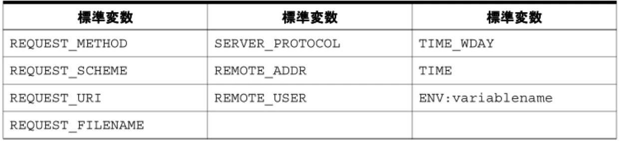 表 8-6 には、 SSLRequire の varname の SSL 変数を示します。
