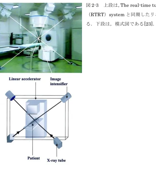 図 2-3  上段は， The real-time tumor-tracking