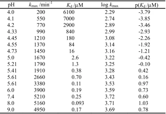 Table 1.      The dissociation constants of Zn(II) from IMP-1 and the limiting k max  for the  hydrolysis with concentration of Zn(II) determined using imipenem as a  reporter substrate