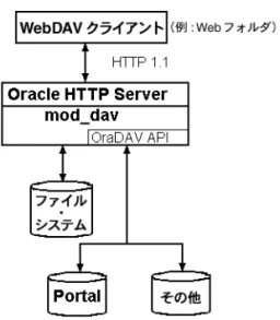 図 9-1 に、単純なアーキテクチャを示します。