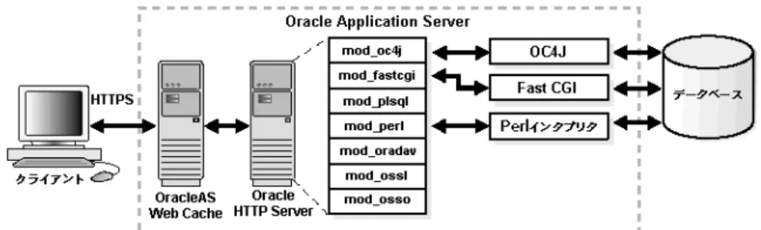 図 1-1 Oracle HTTP Server でのリクエストの流れ でのリクエストの流れ でのリクエストの流れ でのリクエストの流れ
