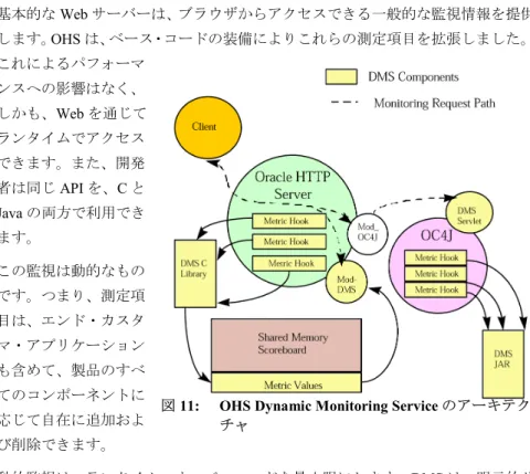 図 11:  OHS Dynamic Monitoring Service のアーキテク