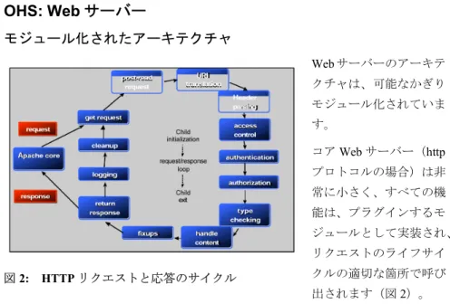 図 3:  Oracle HTTP Server (Web サーバー・コンポー
