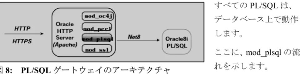 図 8:  PL/SQL ゲートウェイのアーキテクチャ 