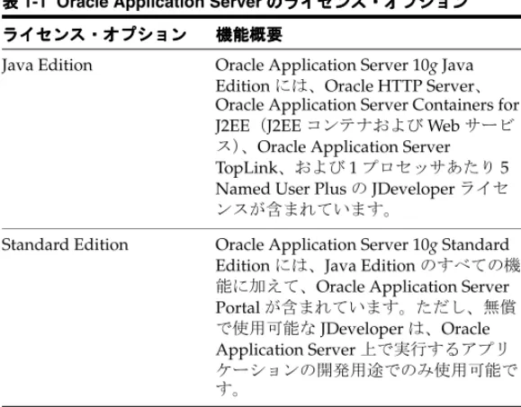 表 1-1 に、Oracle Application Server のライセンス・オプションを示します。