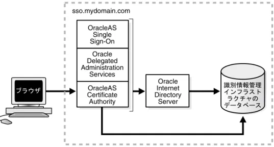 図 3-12 OracleAS Single Sign-On と と と Oracle Delegated Administration Services の と の の の デフォルトの配置