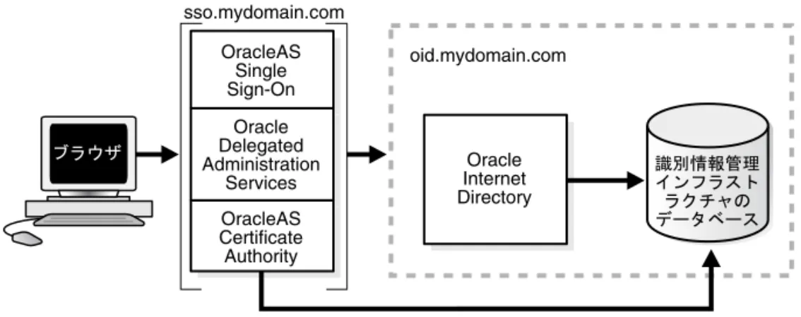 図 3-13 OracleAS Single Sign-On、 、 、Oracle Delegated Administration Services、 、 、 、 、