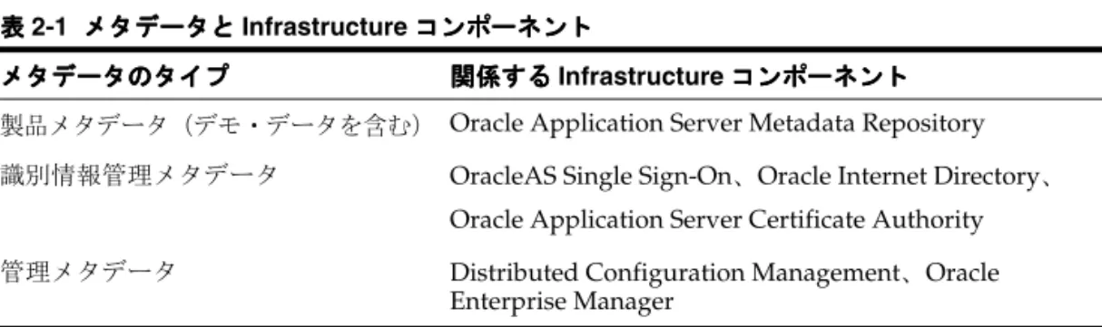 表 2-1 は、Oracle Application Server のコンポーネントのうち、アプリケーションのデプロ