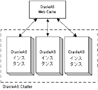 図 2-3  ロード・バランシングに ロード・バランシングに ロード・バランシングに ロード・バランシングに OracleAS Web Cache を使用した を使用した を使用した OracleAS Cluster を使用した