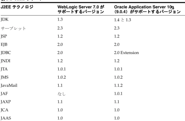 表 2-2 は、J2EE テクノロジと、それに対して Oracle Application Server と WebLogic Server が提供するサポート・レベルのリストです。