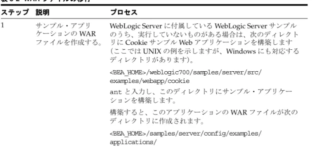 表 3-2 は、WebLogic Server から OC4J に WAR ファイルを移行する際の一般的な処理方法を