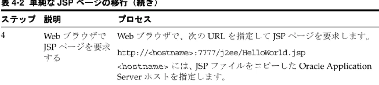 表 4-3 は、WebLogic Server から OC4J に、JSP のカスタム・タグ・ライブラリを使用する