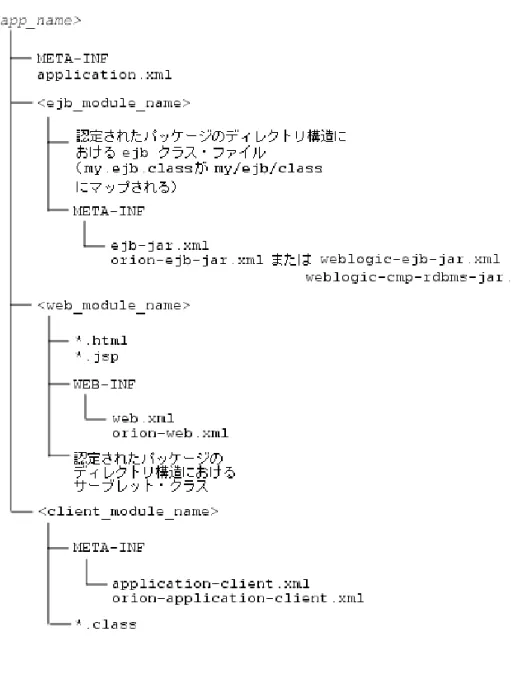 図 5-2  J2EE アプリケーションのディレクトリ構造 アプリケーションのディレクトリ構造 アプリケーションのディレクトリ構造 アプリケーションのディレクトリ構造