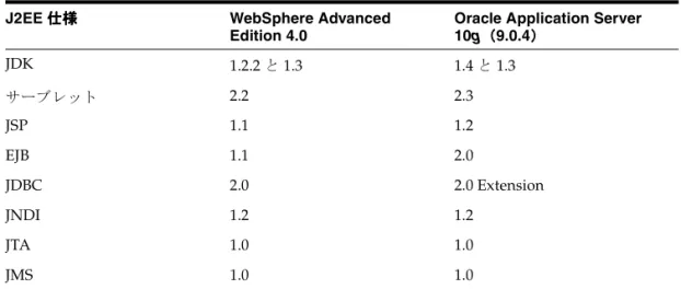 表 A-2  Oracle Application Server と と と と WebSphere Advanced Edition 4.0 の機能上の相違点の要約 の機能上の相違点の要約 の機能上の相違点の要約 の機能上の相違点の要約