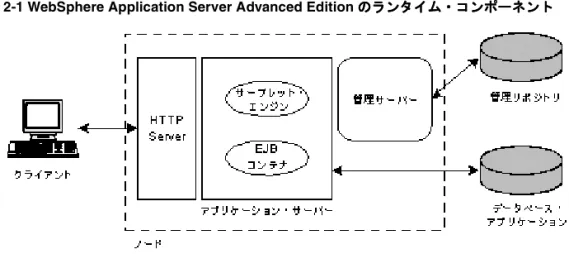 図 2-1 WebSphere Application Server Advanced Edition のランタイム・コンポーネント のランタイム・コンポーネント のランタイム・コンポーネント のランタイム・コンポーネント
