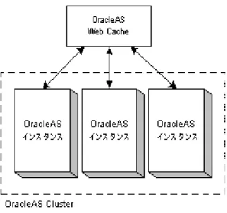 図 2-3 ロード・バランシングに ロード・バランシングに ロード・バランシングに OracleAS Web Cache を使用した ロード・バランシングに を使用した を使用した を使用した OracleAS Cluster