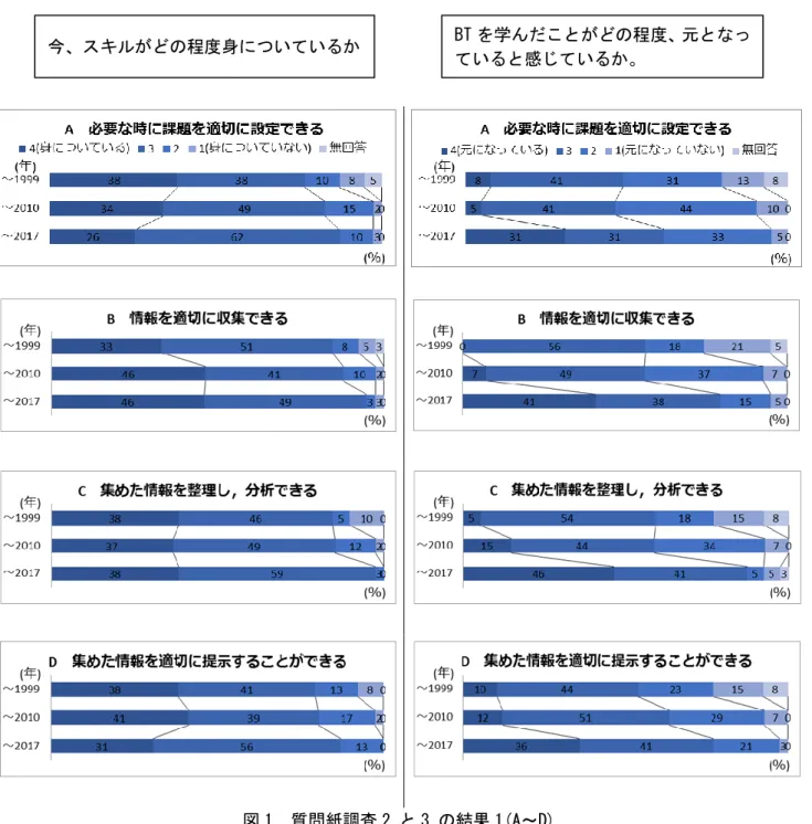 図 1  質問紙調査 2.と 3.の結果 1(A～D)  質問項目のうち，A～F については，2.でふれた BT の実際の探究的学習活動のプロセスを想定して設 定している。図 1 の A～D は，BT において序盤から中盤の学習活動である。  ｢今，身についている力｣｢BT で学んだことがどの程度，元となっていると感じるか｣のいずれとも｢4｣ または｢3｣の肯定で答えた人が，どの世代にも一定数おり，BT において情報を活用する力を培ってきた といえる。ただ，｢4｣または｢3｣で答えた人は，Ⅲ(下)の世代にな