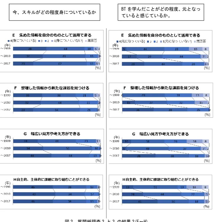 図 2  質問紙調査 2.と 3.の結果 2(E～H)  図 2 の E と F は，図 1 の A～D と同じく，BT の実際の探究的学習活動のプロセスを想定して設定して いる。E と F は，BT において終盤の学習活動である。  A～D と同じく， E と F も｢BT を学んだことがどの程度，元となっていると感じているか｣のいずれとも ｢4｣または｢3｣の肯定で答えた人が，Ⅲの世代になるほど増えている。そのため， BT において思考ツール を使い，論理的な探究学習を求めたⅢの世代では，重点を置いてい