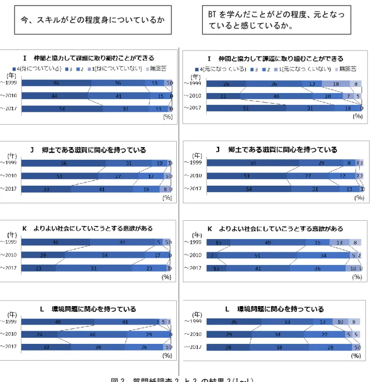 図 3  質問紙調査 2.と 3.の結果 3(I～L)  図 2 の H や図 3 の I は，BT の活動の特徴をふまえた質問項目となっている。H，I ともに A～G に比べ てⅠやⅡといった上の世代の｢4｣や｢3｣の肯定の回答の割合が高い。 BT の創設期から継続して重点的に取 り組んでいることで， A～G のように近年とくに力を入れている探究のプロセスよりも世代を超えて効果 が出ているといえる。ただし，H，I ともに A～G と同じく｢BT を学んだことがどの程度，元となってい ると感じているか｣につ