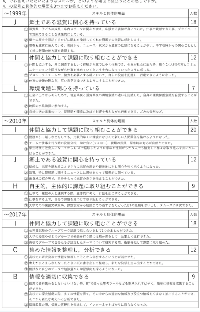 表 5  質問紙調査 5.の結果(世代ごとに上位の 3 点と，その具体的場面)  ～1999年 スキルと具体的場面 人数 J 郷土である滋賀に関心を持っている 18 ① ② ③ I 仲間と協力して課題に取り組むことができる 12 ① ② ③ L 環境問題に関心を持っている 7 ① ② ③ ～2010年 スキルと具体的場面 人数 I 仲間と協力して課題に取り組むことができる 20 ① ② ③ J 郷土である滋賀に関心を持っている 12 ① ② ③ H 自主的，主体的に課題に取り組むことができる 9 ① ② ③