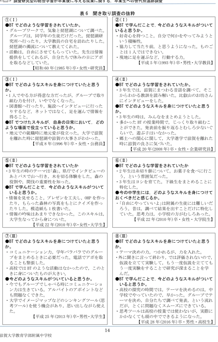 表 6  聞き取り調査の抜粋  ①(Ⅰ)  ●BT でどのような学習をされていたか。  ・グループワークで，気象と琵琶湖について調べた。 グループは，同学年の生徒だけだった。琵琶湖研 究所へ行ったり，大学教員の自宅を訪ねたりした。 琵琶湖の濁流について教えてくれた。  ・活動は，自由にさせてもらっていた。先生は情報 提供をしてくれるが，自分たちで休みの日にアポ を取るなどしていた。  【昭和 60 年(1985 年)卒・女性・研究員】 ②(Ⅰ) ●BT で学んだことで，今どのようなスキルがついていると思うか