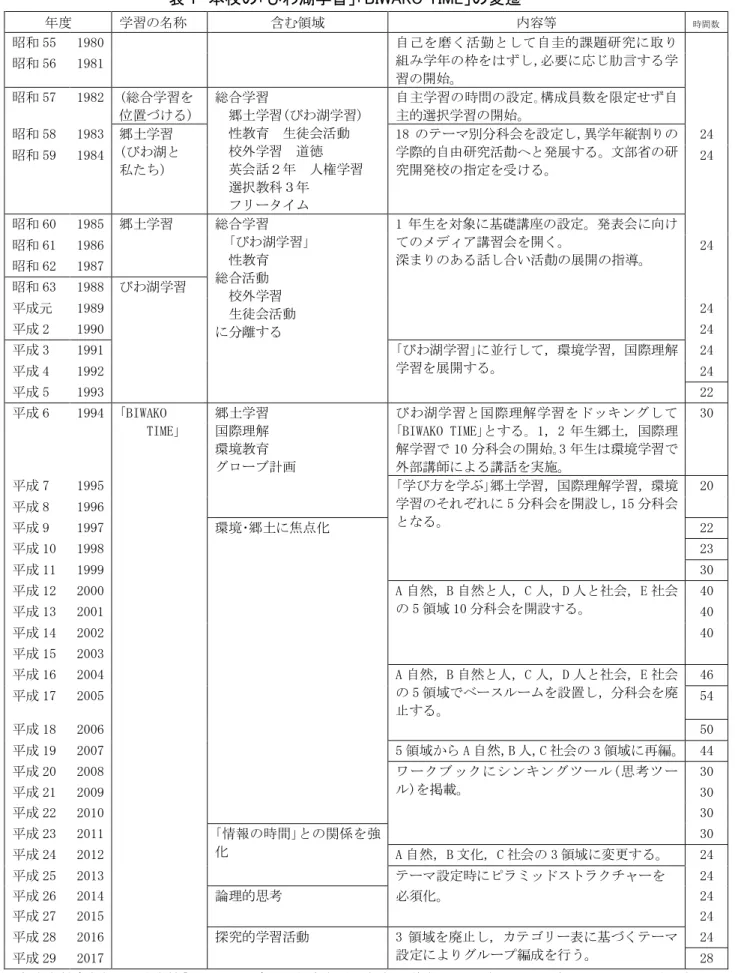 表 1  本校の「びわ湖学習」「BIWAKO TIME」の変遷  年度  学習の名称  含む領域  内容等  時間数  昭和 55  1980          自己を磨く活勤として自圭的課題研究に取り 組み学年の枠をはずし,必要に応じ肋言する学 習の開始。 昭和56 1981  昭和 57  1982  (総合学習を  位置づける)  総合学習  郷土学習(びわ湖学習)  性教育  生徒会活動  校外学習  道徳  英会話２年  人権学習  選択教科３年  フリータイム  自主学習の時問の設定｡構成員数を