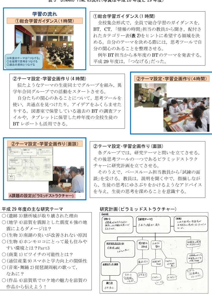 表 3  BIWAKO TIME の流れ(写真は平成 28 年度と 29 年度)  平成 29 年度の主な研究テーマ                研究計画(ピラミッドストラクチャー)  ○(遺跡 3)膳所城が取り壊された理由  ○(地学 4)滋賀を震源とした震度 6 強の地 震によるダメージは？  ○(生物 3)南湖の臭いが改善されない原因  ○(生物 4)ホンモロコにとって最も住みや すい環境とは？Part3  ○(商業 1)ビワイチの可能性とは？  ○(通信産業 9)スマホと学力向上の関係性  ○(音