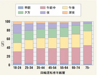 図 2  年代別時間帯による事故発生率 [9] 2. 横断歩行者の特徴    道路を横断している歩行者について，歩行者が歩く姿を 横方向から見ると，  ・秒速 0.8～1.1m/s で移動  ・上半身はほぼ平行移動  ・下半身は足を交互にしながら移動  ・腕を振る  という特徴がある。従来は全身の特徴から人物領域の検出 を行う事が多いが，本研究ではこのような特徴から下半身 の動きと形に着目した。  3