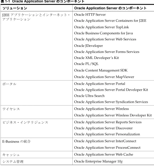 表 1-1 に、各ソリューションに関連する Oracle Application Server のコンポーネントを示し ます。