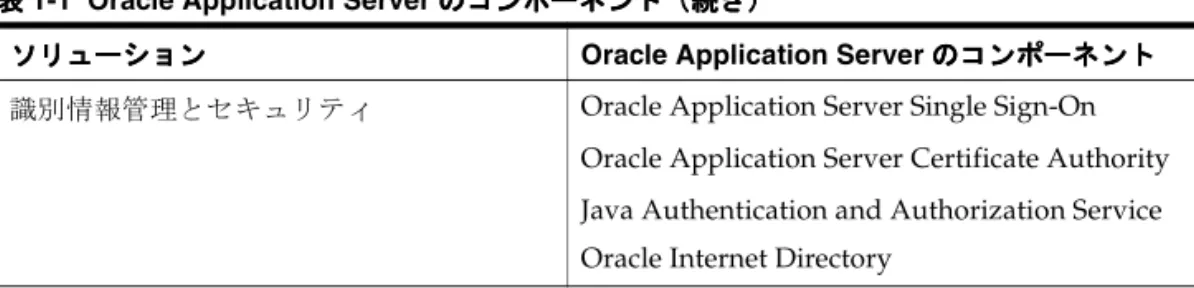 表 1-1  Oracle Application Server のコンポーネント のコンポーネント のコンポーネント のコンポーネント（続き） （続き） （続き） （続き） ソリューション
