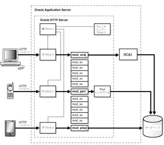 図 2-2 に、UNIX 環境における Oracle HTTP Server のプロセス・アーキテクチャを示しま す。 図図図 図 2-2  Oracle HTTP Server のプロセス・アーキテクチャ のプロセス・アーキテクチャのプロセス・アーキテクチャのプロセス・アーキテクチャ 親プロセスは HTTP リクエストをリスニングしません。親プロセスの唯一の役割は、子プロ セスの実行を保証すること、つまり負荷の状況から要請された場合に新しい子プロセスを起 動することです。 UNIX プラットフォームでは、