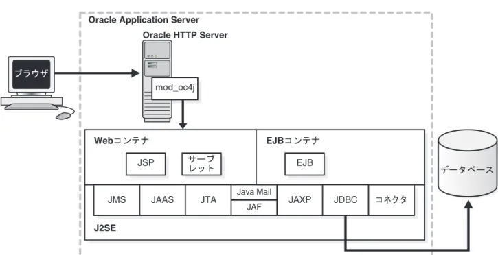 図 2-5 は、Oracle Application Server 内の OC4J のアーキテクチャを示しています。