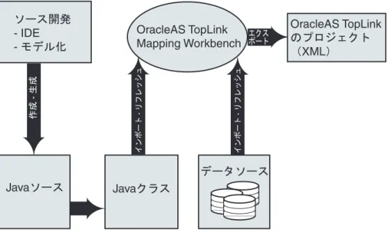 図 2-7  TopLink 環境での 環境での 環境での OracleAS TopLink Mapping Workbench 環境での