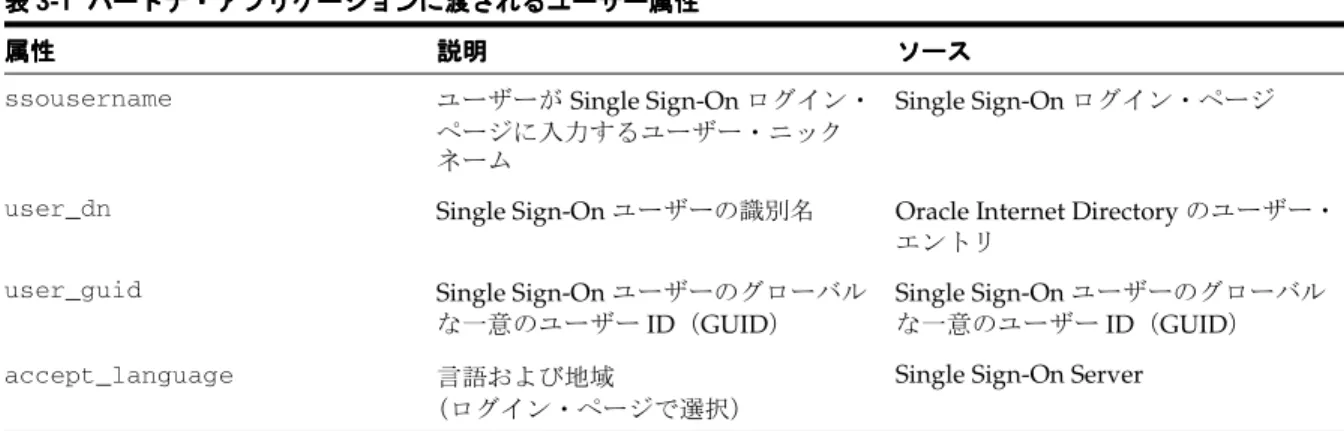 表 3-1 に、URLC トークンを使用して Single Sign-On Server からパートナ・アプリケーショ ンに送信されるすべてのユーザー属性のリストを示します。 これらの属性のなかには、 Single Sign-On データベースに格納されているものもあることに注意してください。 3-5 ページの 表 3-2  に、パートナ・アプリケーションが mod_osso によって設定された HTTP ヘッダーから属性を取得する際に使用できる Java ファンクションのリストを示します。 非 Java 