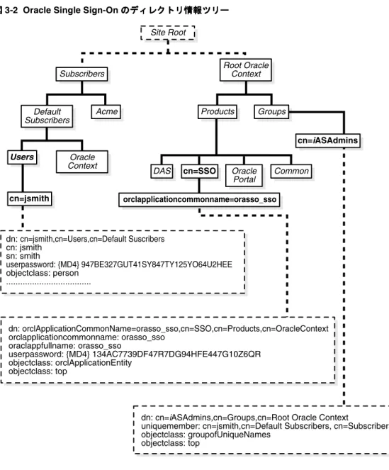 図 3-2 Oracle Single Sign-On のディレクトリ情報ツリー のディレクトリ情報ツリー のディレクトリ情報ツリー のディレクトリ情報ツリー