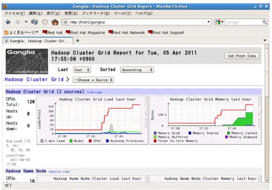 図 2. Ganglia による Hadoop クラスタの監視の様子 