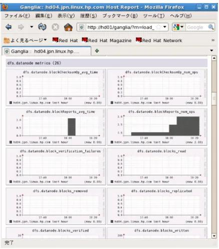 図 6. DataNode の HDFS の状況「dfs.datanode」を確認する 