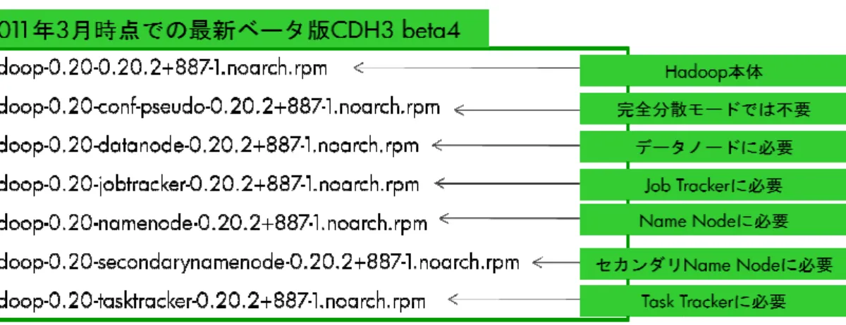 図 2. Cloudera Distribution for Hadoop rpmコマンドでCDHをNameNodeに すので、NameNodeにインストールするものは secondarynamenodeになります # rpm -vhi hadoop-0.20-0.20.2+887 # rpm -vhi hadoop-0.20-namenode # rpm -vhi hadoop-0.20-jobtracker # rpm -vhi hadoop-0.20-secondarynamenode CDHをDat