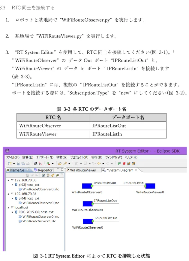 表  3-3  各 RTC のデータポート名 