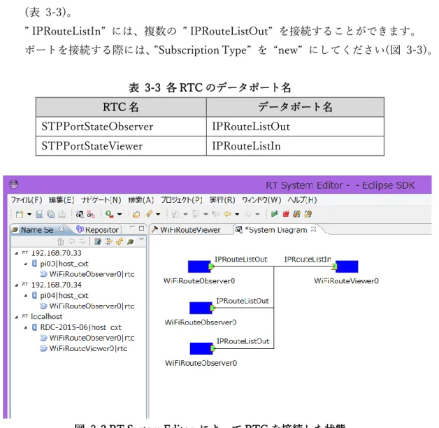 表  3-3  各 RTC のデータポート名  RTC 名  データポート名  STPPortStateObserver  IPRouteListOut  STPPortStateViewer  IPRouteListIn  図  3-2 RT System Editor  によって RTC を接続した状態                                                        