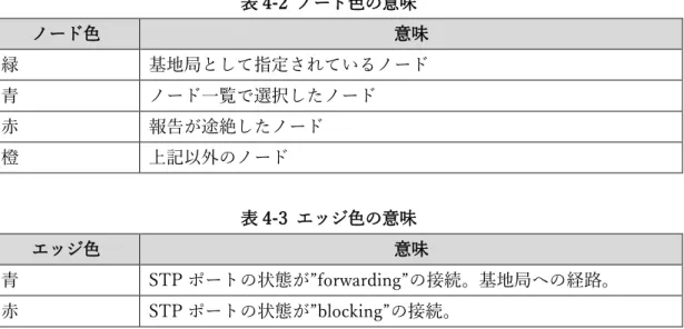 図 4-1 の例では  ”pi04”  と”pi02”  が基地局ノード  ”pi0”  とそれぞれ青エッジで接続されて おり、”forwarding”状態であることがわかります。また、“pi01”  と”pi03”と”pi05”  はそれ ぞれ赤のエッジで接続されており、”blocking”状態であることがわかります。  図 4-2 の例では、”pi01,pi02,pi05”  が赤色で表示され、どこにもエッジが接続されていな いことから、報告が途絶している状態であることがわかります。  ④  ステータス