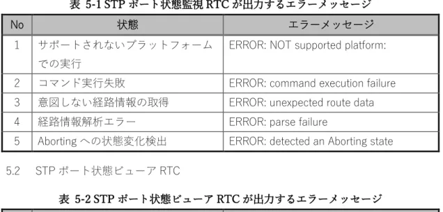 表  5-2 STP ポート状態ビューア RTC が出力するエラーメッセージ 